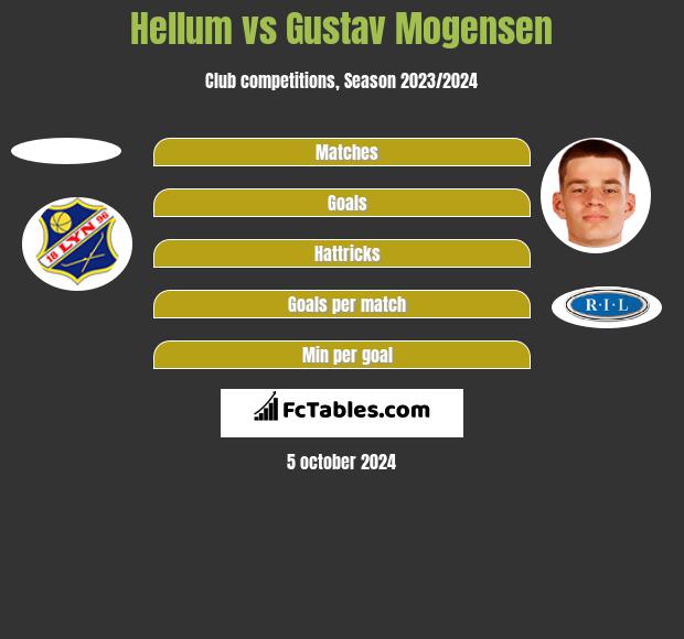 Hellum vs Gustav Mogensen h2h player stats