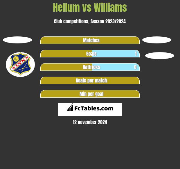 Hellum vs Williams h2h player stats