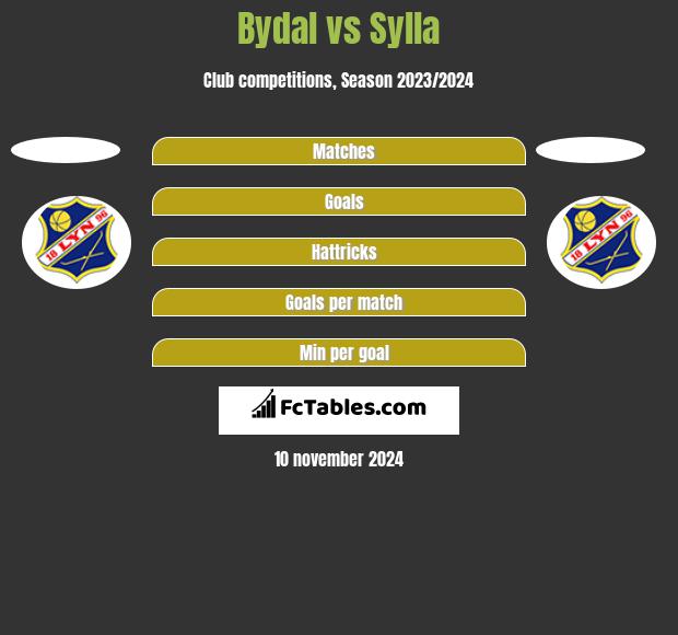 Bydal vs Sylla h2h player stats