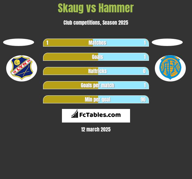 Skaug vs Hammer h2h player stats