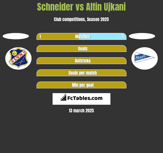 Schneider vs Altin Ujkani h2h player stats