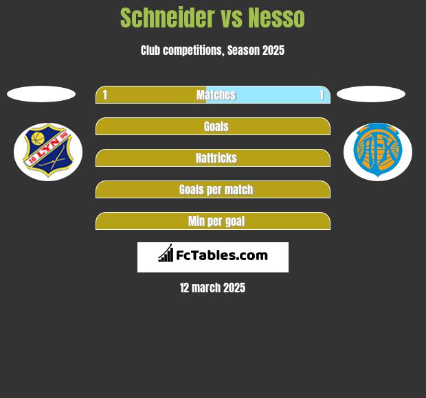 Schneider vs Nesso h2h player stats