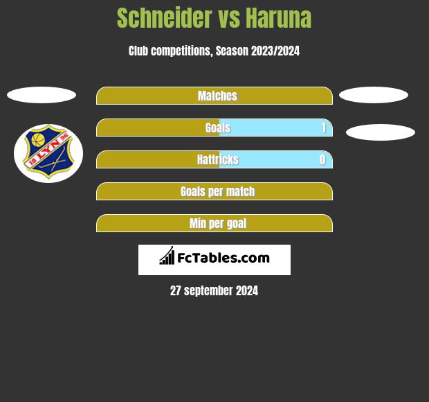 Schneider vs Haruna h2h player stats