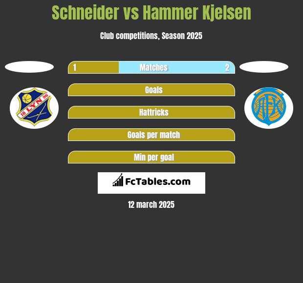 Schneider vs Hammer Kjelsen h2h player stats