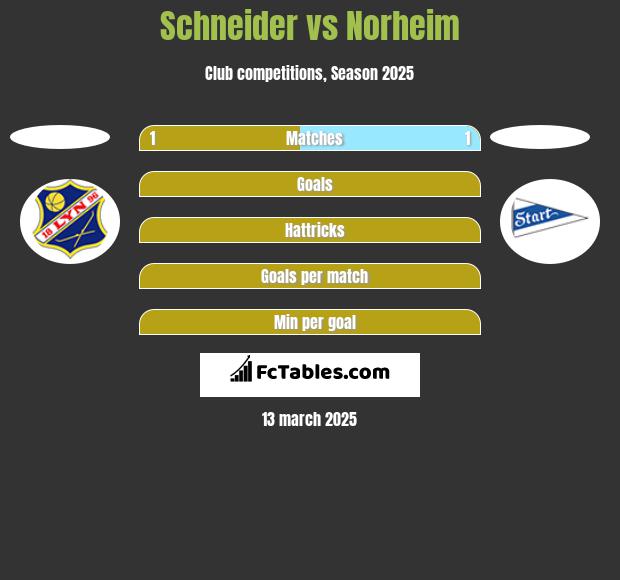 Schneider vs Norheim h2h player stats