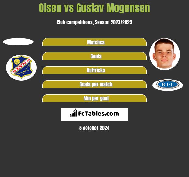 Olsen vs Gustav Mogensen h2h player stats