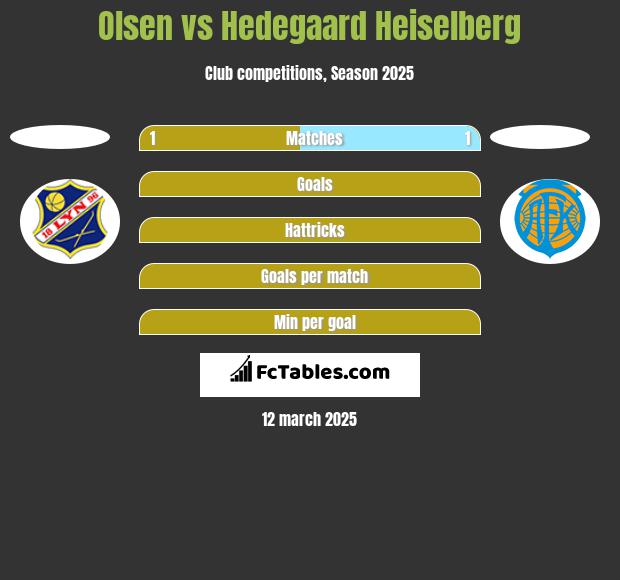 Olsen vs Hedegaard Heiselberg h2h player stats