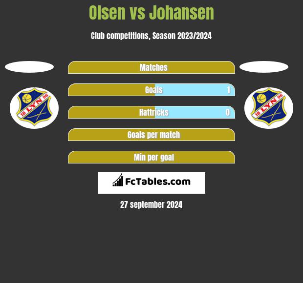 Olsen vs Johansen h2h player stats