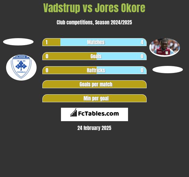 Vadstrup vs Jores Okore h2h player stats