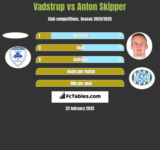 Vadstrup vs Anton Skipper h2h player stats