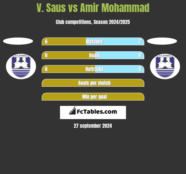 V. Saus vs Amir Mohammad h2h player stats