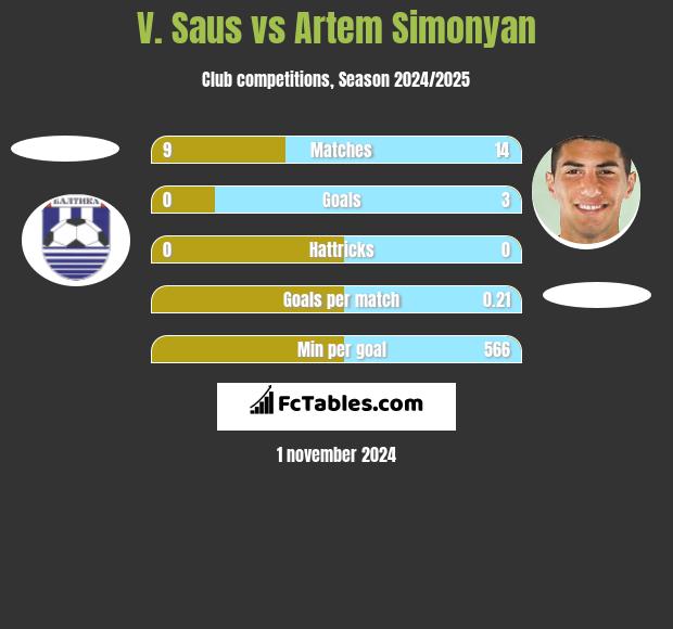 V. Saus vs Artem Simonyan h2h player stats