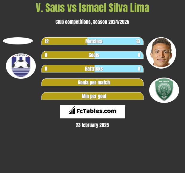 V. Saus vs Ismael Silva Lima h2h player stats