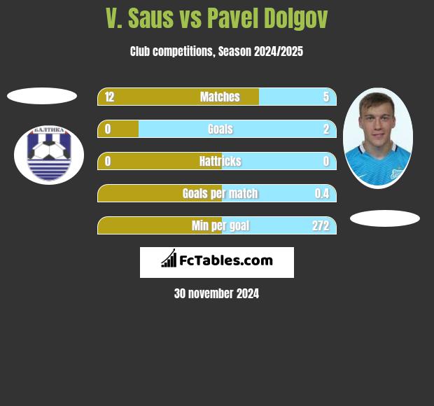 V. Saus vs Pavel Dolgov h2h player stats