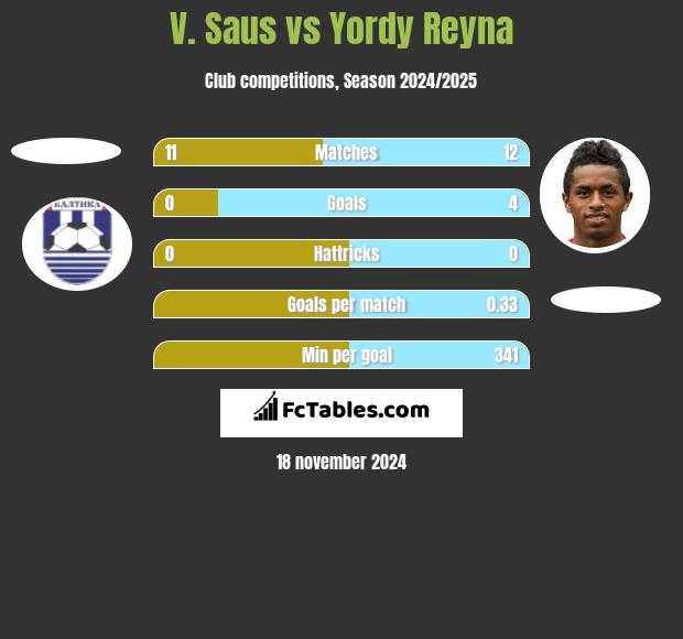 V. Saus vs Yordy Reyna h2h player stats