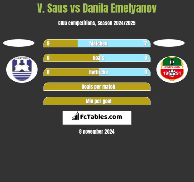 V. Saus vs Danila Emelyanov h2h player stats