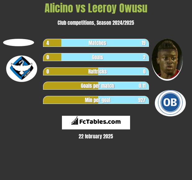 Alicino vs Leeroy Owusu h2h player stats