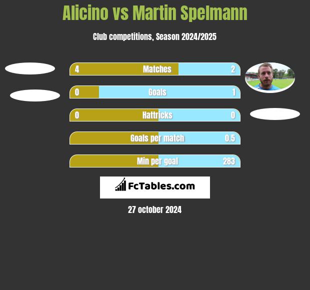 Alicino vs Martin Spelmann h2h player stats