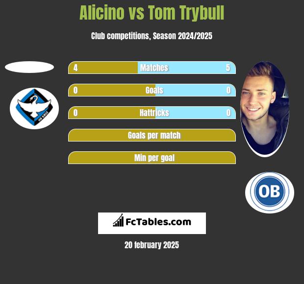 Alicino vs Tom Trybull h2h player stats