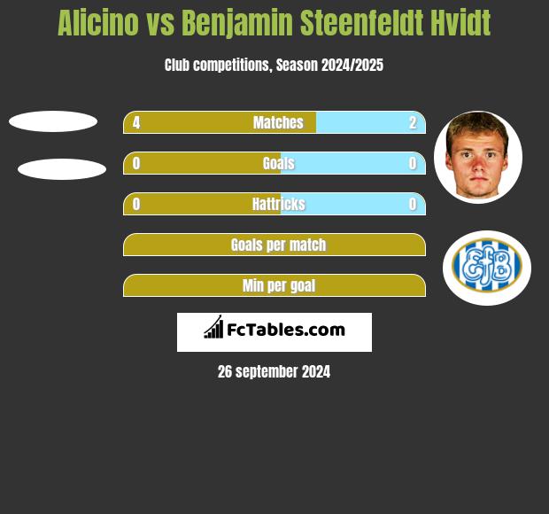 Alicino vs Benjamin Steenfeldt Hvidt h2h player stats