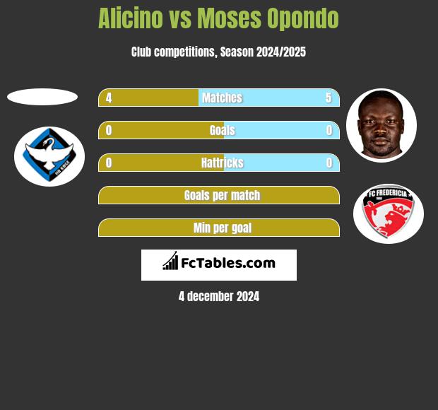 Alicino vs Moses Opondo h2h player stats