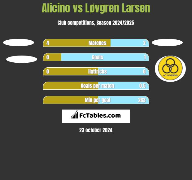 Alicino vs Løvgren Larsen h2h player stats