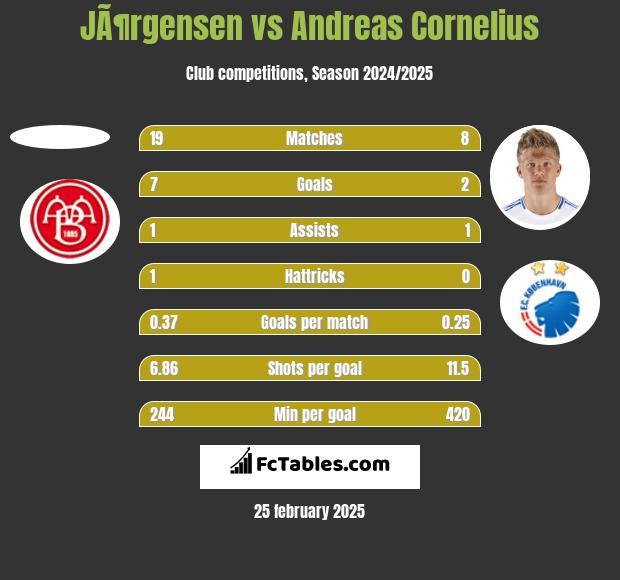 JÃ¶rgensen vs Andreas Cornelius h2h player stats