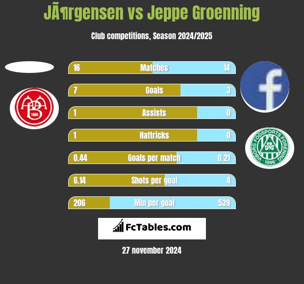 JÃ¶rgensen vs Jeppe Groenning h2h player stats