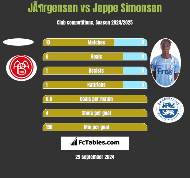 JÃ¶rgensen vs Jeppe Simonsen h2h player stats