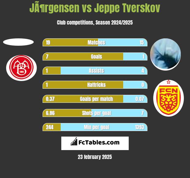 JÃ¶rgensen vs Jeppe Tverskov h2h player stats