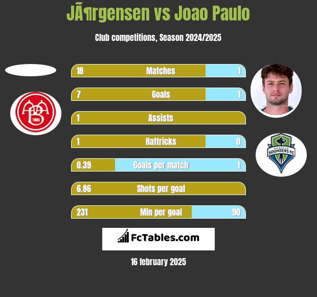 JÃ¶rgensen vs Joao Paulo h2h player stats