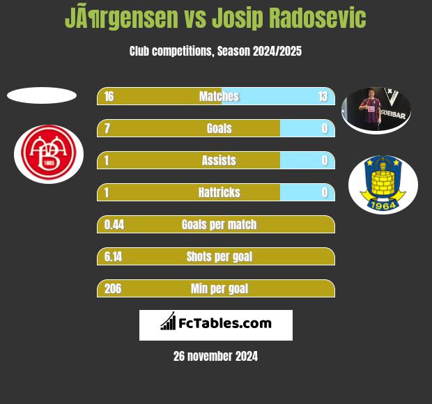 JÃ¶rgensen vs Josip Radosevic h2h player stats