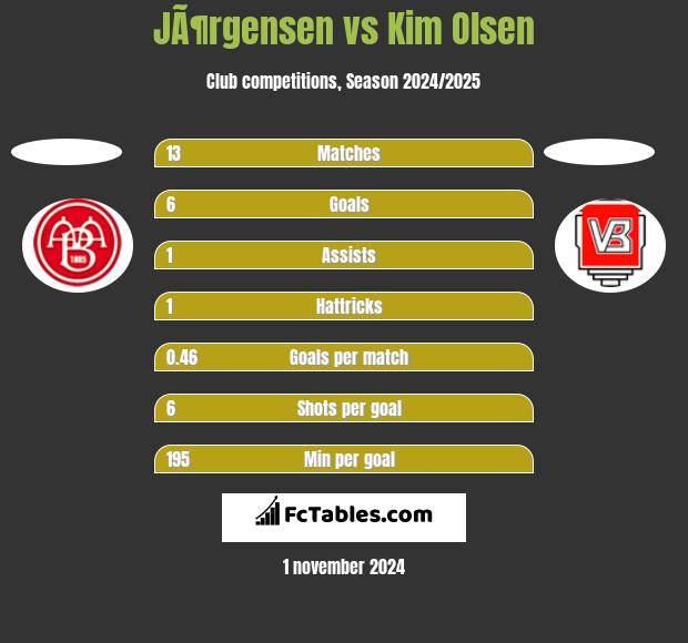 JÃ¶rgensen vs Kim Olsen h2h player stats