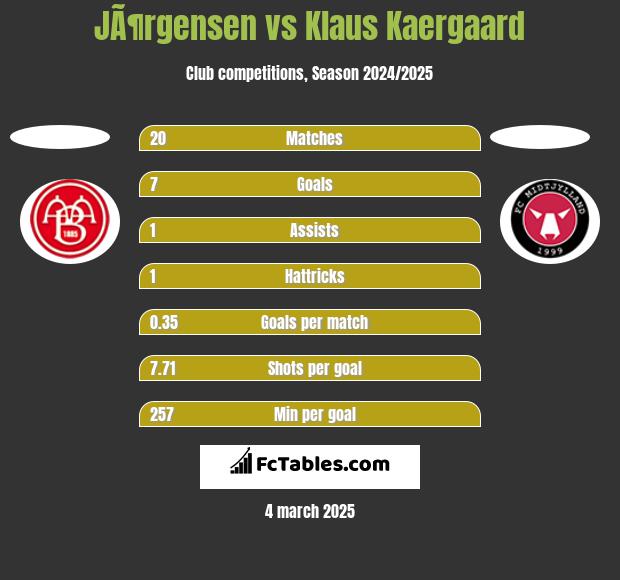 JÃ¶rgensen vs Klaus Kaergaard h2h player stats