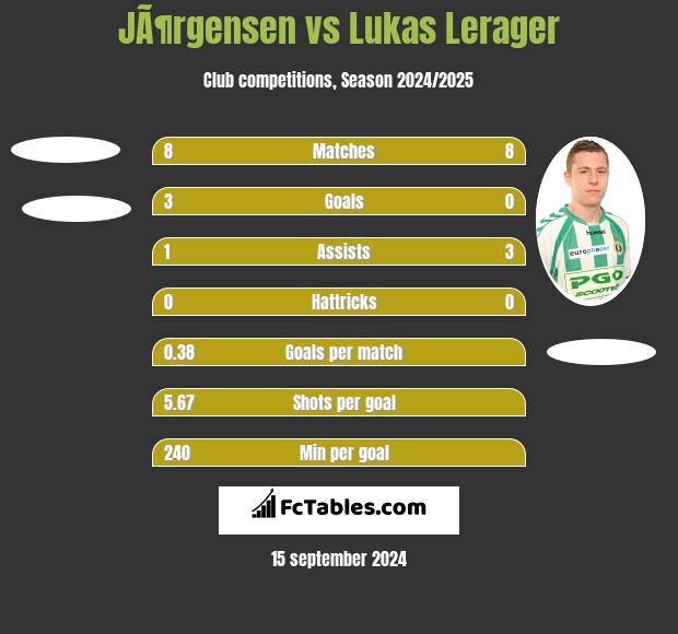 JÃ¶rgensen vs Lukas Lerager h2h player stats