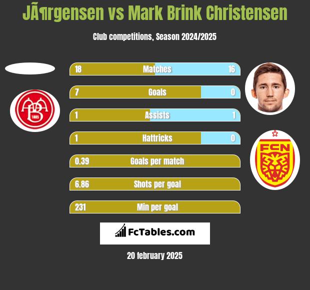 JÃ¶rgensen vs Mark Brink Christensen h2h player stats