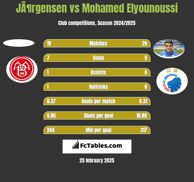 JÃ¶rgensen vs Mohamed Elyounoussi h2h player stats