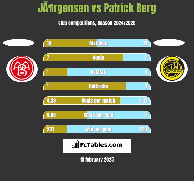 JÃ¶rgensen vs Patrick Berg h2h player stats