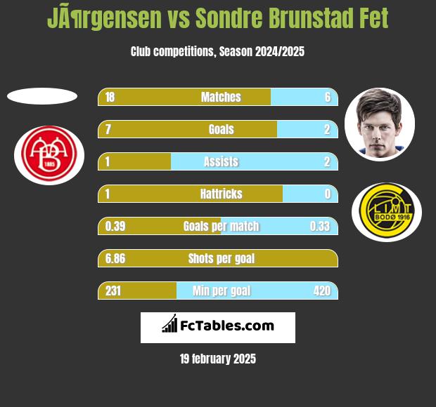 JÃ¶rgensen vs Sondre Brunstad Fet h2h player stats