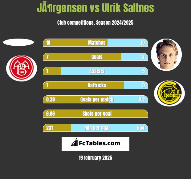 JÃ¶rgensen vs Ulrik Saltnes h2h player stats