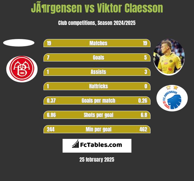 JÃ¶rgensen vs Viktor Claesson h2h player stats