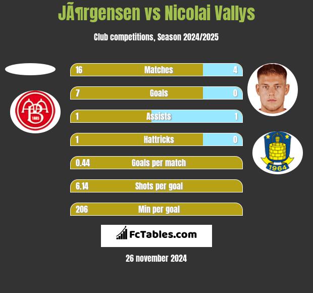 JÃ¶rgensen vs Nicolai Vallys h2h player stats