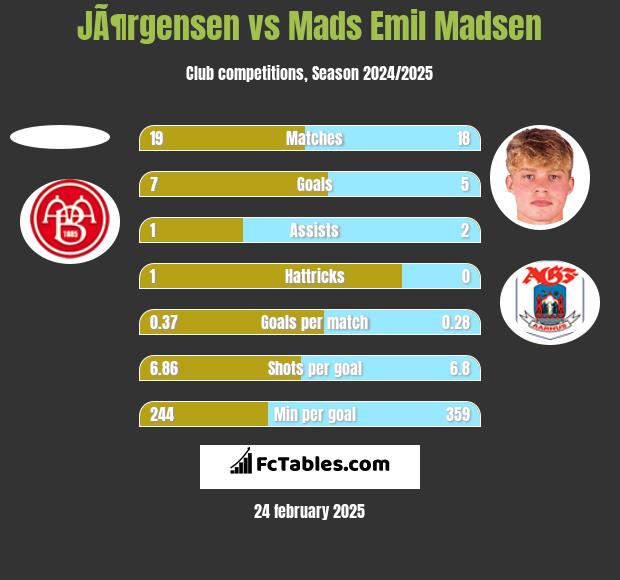 JÃ¶rgensen vs Mads Emil Madsen h2h player stats