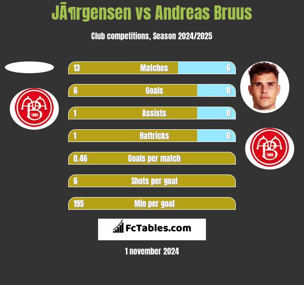 JÃ¶rgensen vs Andreas Bruus h2h player stats