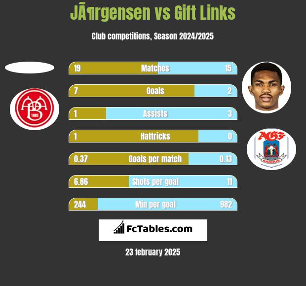 JÃ¶rgensen vs Gift Links h2h player stats