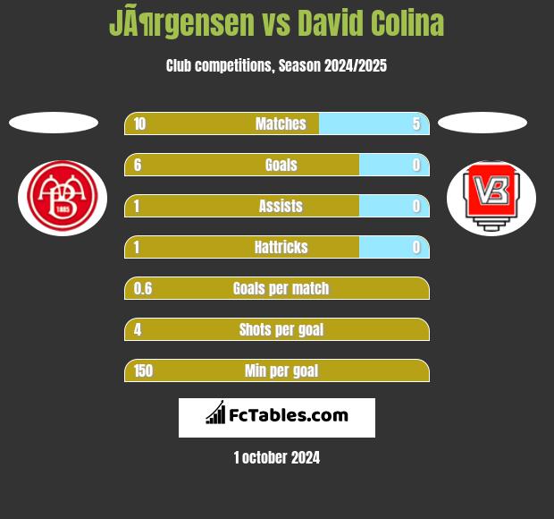 JÃ¶rgensen vs David Colina h2h player stats