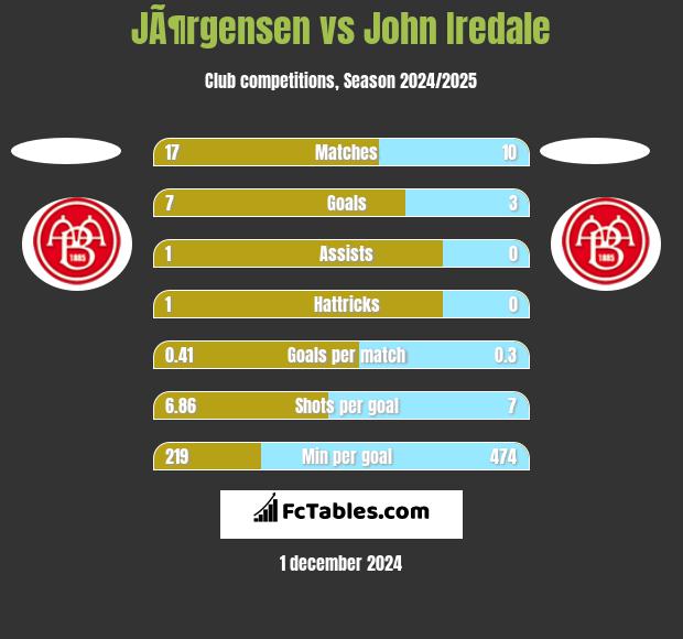 JÃ¶rgensen vs John Iredale h2h player stats