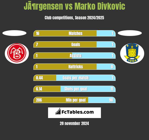 JÃ¶rgensen vs Marko Divkovic h2h player stats