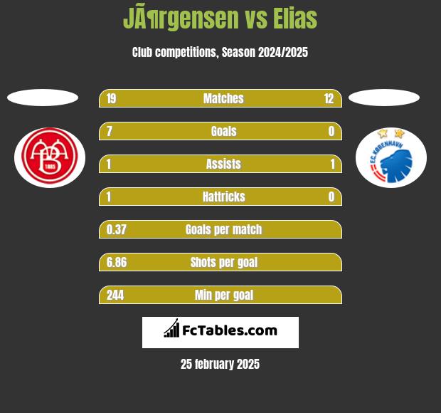 JÃ¶rgensen vs Elias h2h player stats