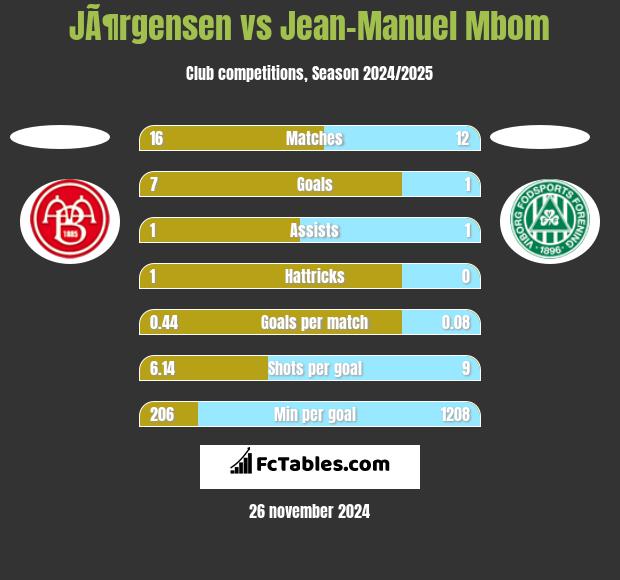 JÃ¶rgensen vs Jean-Manuel Mbom h2h player stats